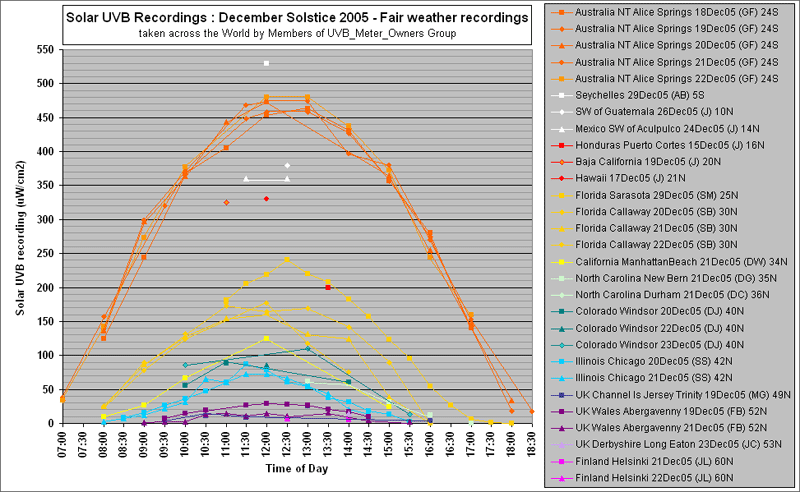 Fig. 4: Solar UVB recordings  - December solstice 2005