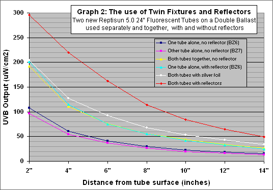 Graph 2: The Effect of Double Fixtures and Reflectors