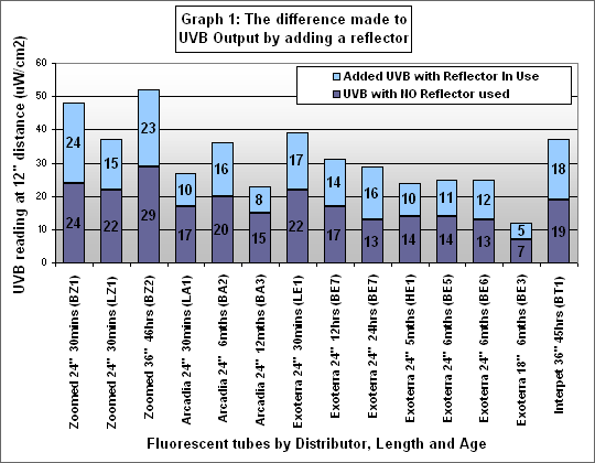 Graph 1 : The effect of adding a Reflector