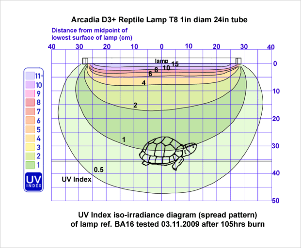 Fig.12: An iso-irradiance chart