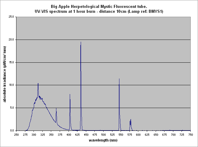 Fig. 4: Full spectrum of Big Apple Herp. Mystic tube