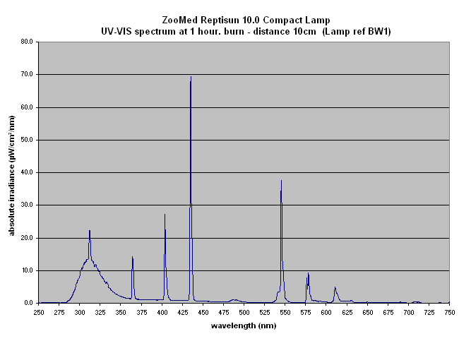 Fig. 2: Full spectrum of ZooMed Reptisun 10.0 Compact Lamp