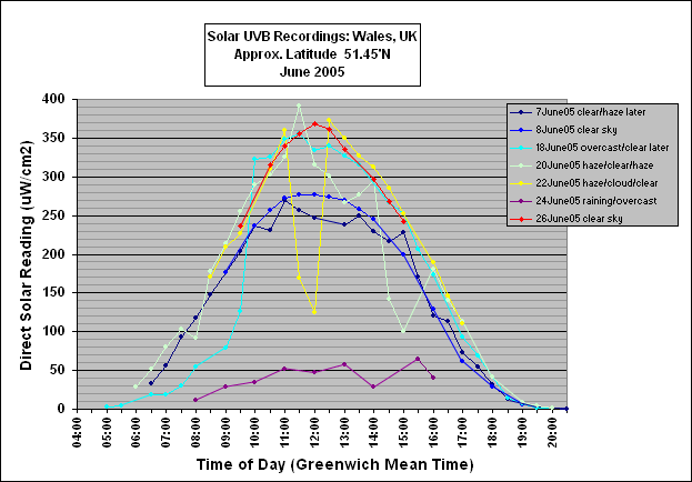 Fig. 6. Solar UVB : Wales, UK June 2005