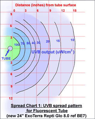 Spread Chart 1: Fluorescent Tube (with no reflector)